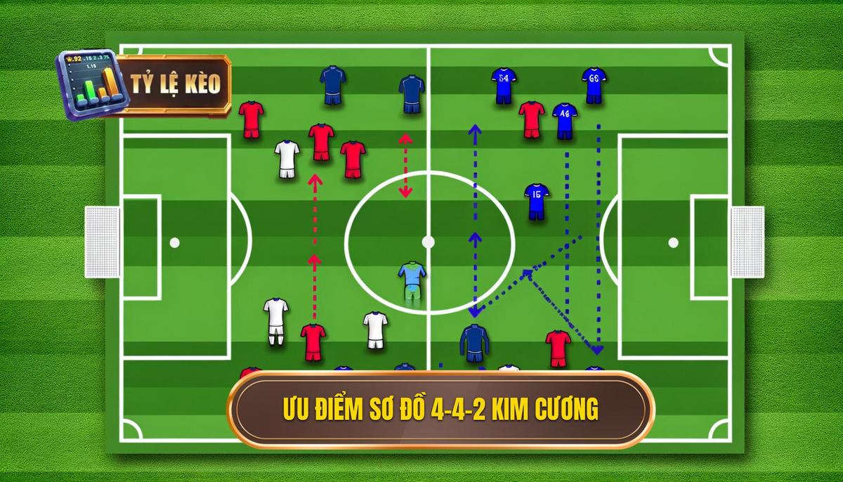 Chiến thuật 4-4-2 kim cương: Phân tích toàn diện và ứng dụng trong bóng đá hiện đại 2 2. Ưu điểm của sơ đồ 4-4-2 kim cương